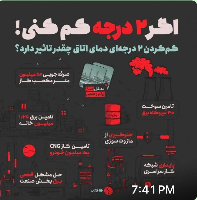 کاهش دو درجه ای دما در مصرف