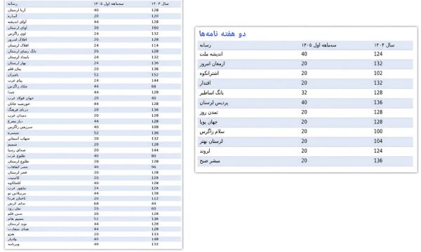 شفافیت، انتخابی نیست؛ عدالت در آگهی‌های دولتی لرستان از بررسی همه سال‌ها آغاز می‌شود